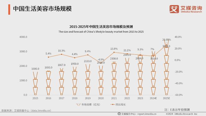 行业：生活美容市场扩容国产品牌崛起促新潮AG旗舰厅app2024年中国生活美容(图1)