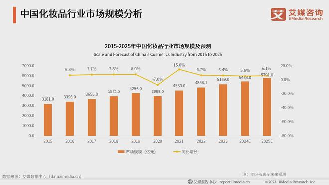 行业：生活美容市场扩容国产品牌崛起促新潮AG旗舰厅app2024年中国生活美容(图5)