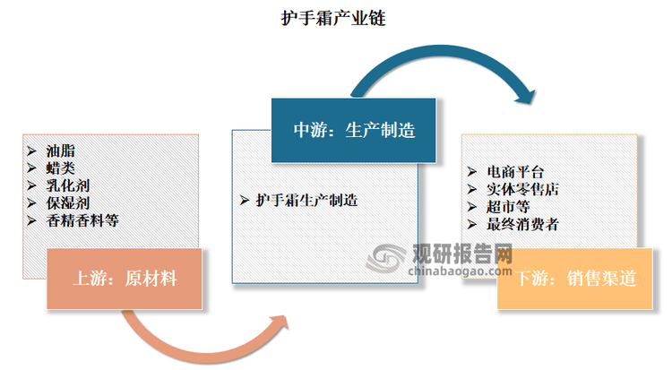 常护肤必备品之一 行业内头部企业优势明显AG旗舰厅网站首页我国护手霜已成为人们日(图1)