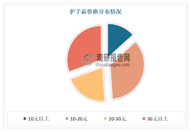常护肤必备品之一 行业内头部企业优势明显AG旗舰厅网站首页我国护手霜已成为人们日(图3)