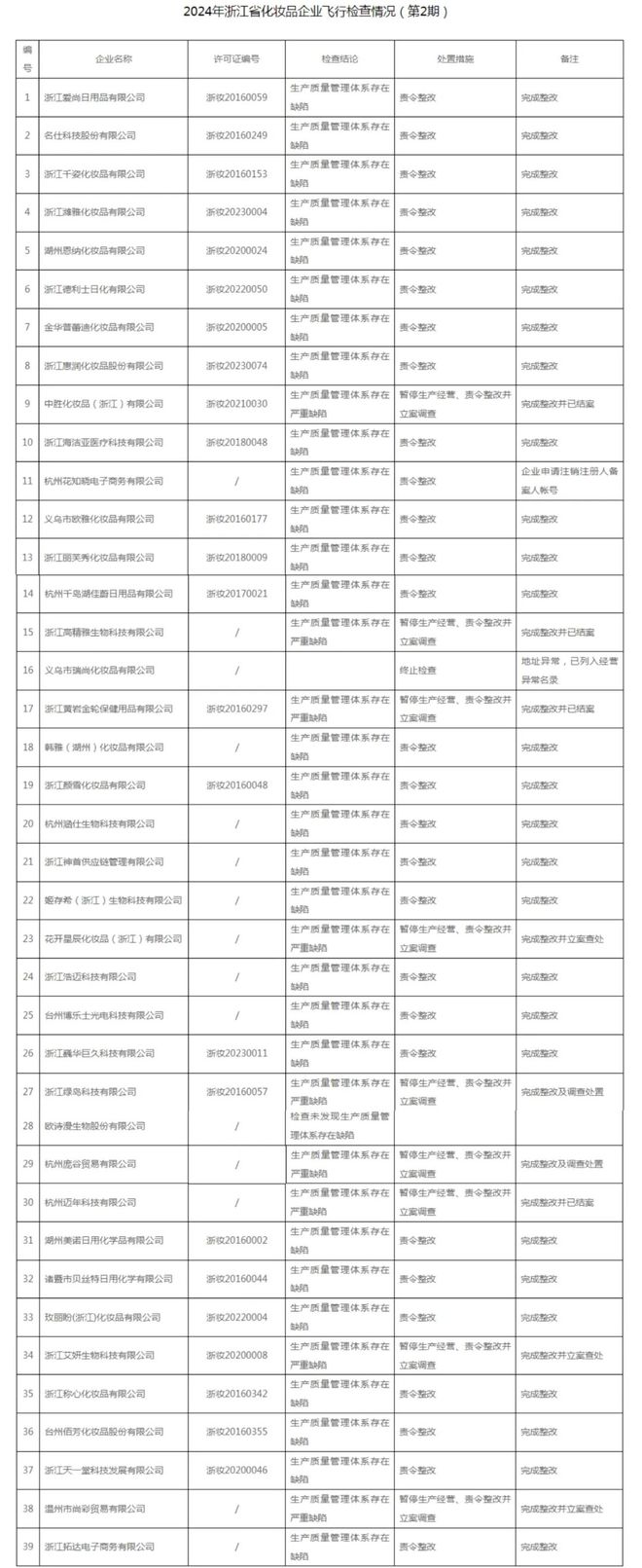 通报：39家化妆品企业1家无缺陷AG旗舰厅ios浙江药监局飞检